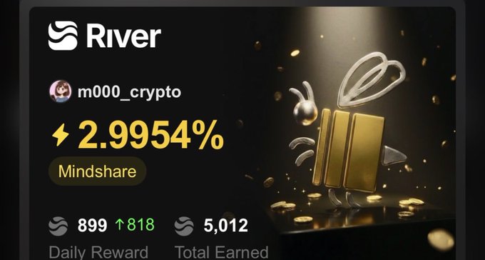 A digital dashboard for 'River' showing a user profile 'm000_crypto' with a 2.9954% mindshare, 899 daily reward, and 5,012 total earned next to a golden 3D character.