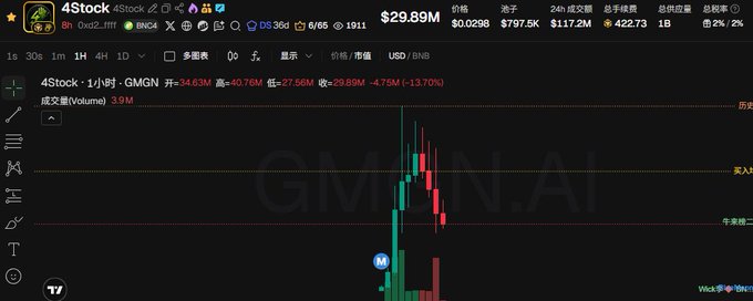 A TradingView 1-hour chart of the 4Stock token ($0x42...fff) shows a dramatic price spike from around -27.56M to a high of +40.76M before crashing back down to -34.63M, with current price at -29.89M and a 24-hour change of -13.70%, visually illustrating the volatile and suspicious "pump and dump" pattern referenced in the post about Four.meme's manipulative #build counterattack scheme.