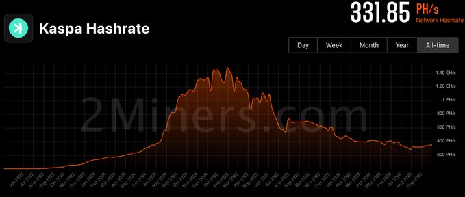 A line graph displays the Kaspa Hashrate, showing a current network hashrate of 331.85 PH/s, branded with the watermark '2Miners.com'.