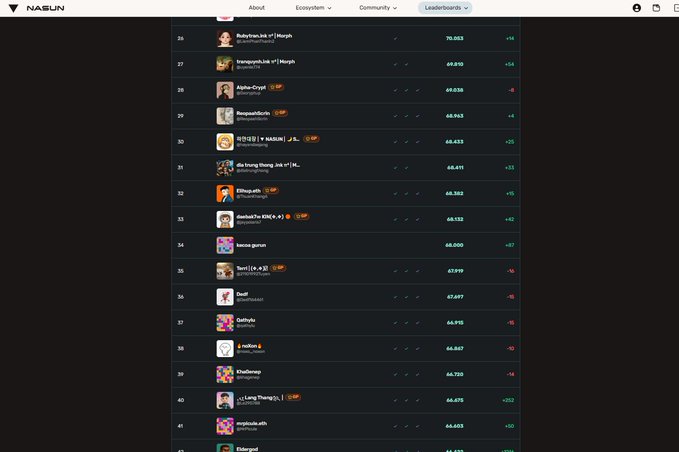 A leaderboard from the Nasun platform displays user rankings (positions 26-42) with scores ranging from approximately 65,111 to 70,022, showing usernames like "Rubytea.lol," "Alpha-Crypt," and "ElNeya.eth" alongside their point totals and ranking changes. The image supports the post's claim about Nasun's scoring system that rewards users for testing, sharing, and discussing projects.