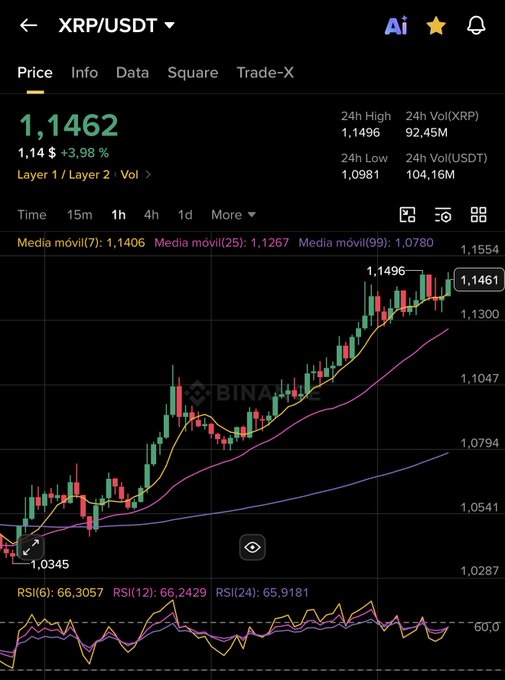 A Binance trading chart for XRP/USDT shows the price at 1.1462 (+3.98%), with the 24h high at 1.1496 and RSI indicators around 66, illustrating a recent bullish surge that aligns with the poster's confident "I won't say more… $XRP" caption suggesting XRP is on the rise.