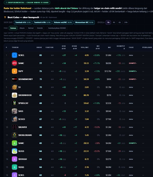 Trading dashboard in Indonesian titled 'Best Coins – skor komposit' displaying a ranked list of meme tokens including $CRCL, $AMC, $SPY, $RDBINHOOD, and $1 with their market caps and scores.