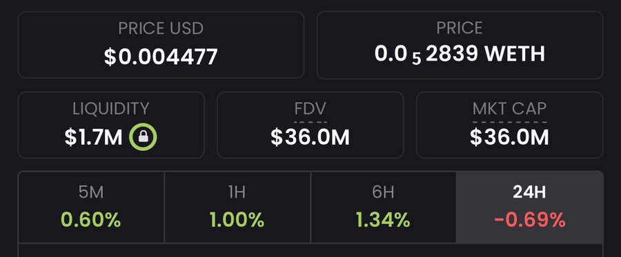 A cryptocurrency trading dashboard displays key metrics for the $NPC token, showing a price of $0.004477 USD (0.052839 WETH), $1.7M liquidity, and a $36.0M market cap matching its FDV, with minimal price movement across timeframes (-0.69% over 24H). The image visually supports the post's claim that $NPC is sitting at a $36M market cap, suggesting potential for significant upside if it reaches the $10B meme coin target.