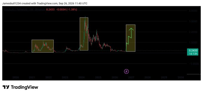A TradingView chart for 'Jamesbull1234' created September 26, 2026 showing price 0.2433 (-1.38%), with three highlighted yellow boxes marking two dips and an upward green arrow trend.