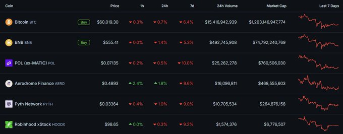 A crypto watchlist interface displays six coins including Bitcoin ($60,019.30), BNB ($555.41), POL ($0.07135), Aerodrome Finance/AERO ($0.4893), Pyth Network/PYTH ($0.03364), and Robinhood xStock/HOODX ($98.65), showing 24-hour price changes mostly in the red except AERO which is up 2.4%, aligning with the post highlighting AERO and BNB as key tokens to watch.