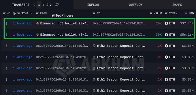 This screenshot shows a "TRANSFERS" tracker displaying recent inflows to Binance's hot wallets, with the top two entries highlighted in green showing 20K ETH ($37.44M) and 30K ETH ($56.16M) received from address 0x2d5979DC265e1349d1341d1fc... — totaling approximately $93.6M in ETH deposits to Binance within the last hour, supporting the claim of large ETH purchases on the exchange.