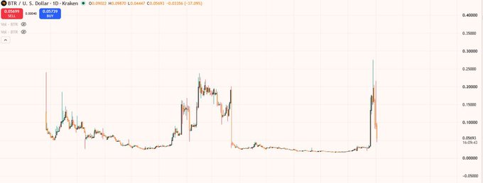 A TradingView candlestick chart showing OTR / U.S. Dollar on Kraken, displaying price action with a current value of 0.0583, down 17.09%.