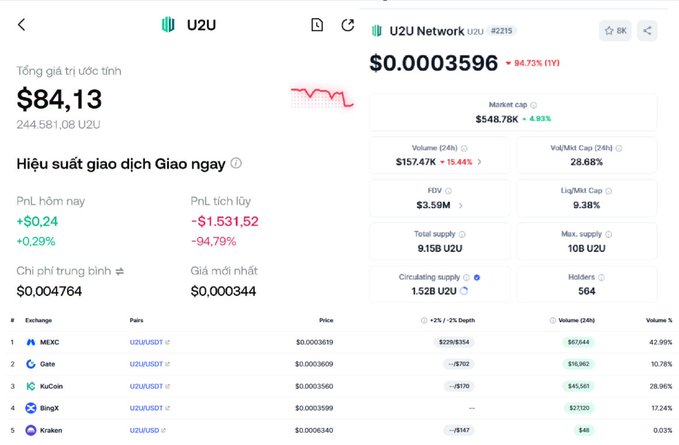 The image displays U2U Network's trading data showing a token price of $0.0003596 (down 84.73% YoY) with a market cap of $548.78K, listed across exchanges including MEXC, Gate, KuCoin, BingX, and Kraken—but notably absent from top-tier platforms like Binance or OKX, reinforcing the poster's skepticism about the Vietnamese project's legitimacy.