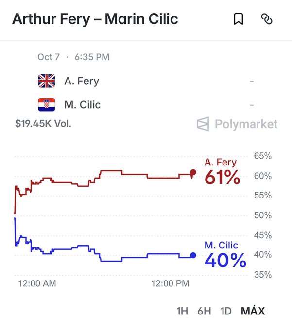 A Polymarket prediction chart for a tennis match between Arthur Fery and Marin Cilic, with Fery favored at 61% and Cilic at 40%, showing $19.45K in trading volume.