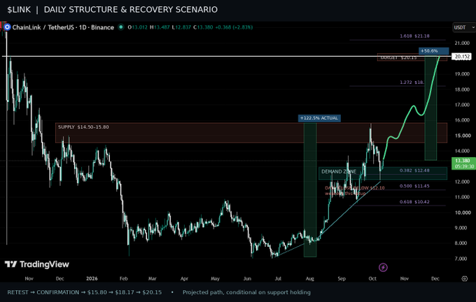 A TradingView chart of 'ChainLINK / TetherUS' (LINKUSDT) on Binance showing daily structure and recovery scenario analysis with supply ($14.50-15.80) and demand zones ($12.48), Fibonacci levels, and a projected target of $20.15.