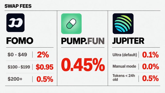 The graphic compares swap fees across three Solana trading platforms: FOMO ($0–$49 at 2%, $100–$199 at $0.95, $200+ at 0.5%), PUMP.FUN (flat 0.45%), and Jupiter (Ultra default 0.1%, Manual mode 0.0%, tokens under 24h old 0.5%). It supports the post's point by highlighting Jupiter's competitive fee structure and infrastructure while questioning why they haven't launched a social trading app to capitalize on it.