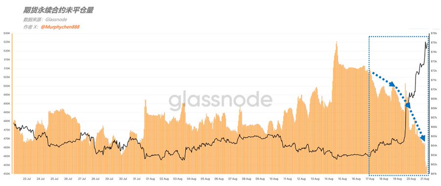 A Glassnode chart of Bitcoin perpetual futures contracts' open interest from late July to August, showing open interest (orange bars, declining sharply in the highlighted box) while BTC price (black line) surges to ~$70K, visually confirming the post's observation that OI is falling as price rises—indicating short positions closing during the rally.
