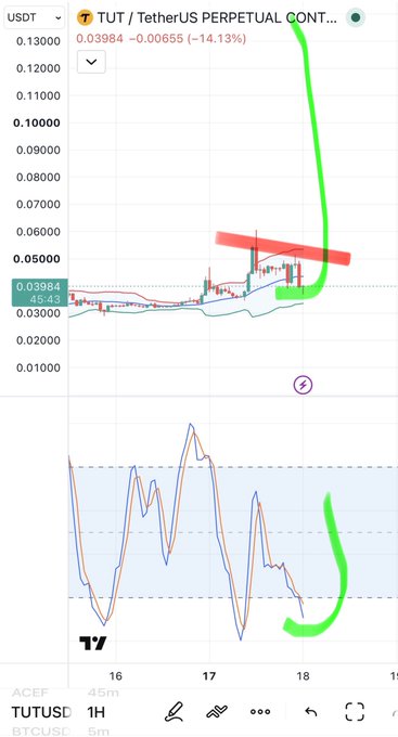 A cryptocurrency price chart for TUT/TetherUS Perpetual Contract showing a 14.13% drop to 0.03984 USDT, with a green hand-drawn arrow pointing to the recent price action above a resistance line marked in red.