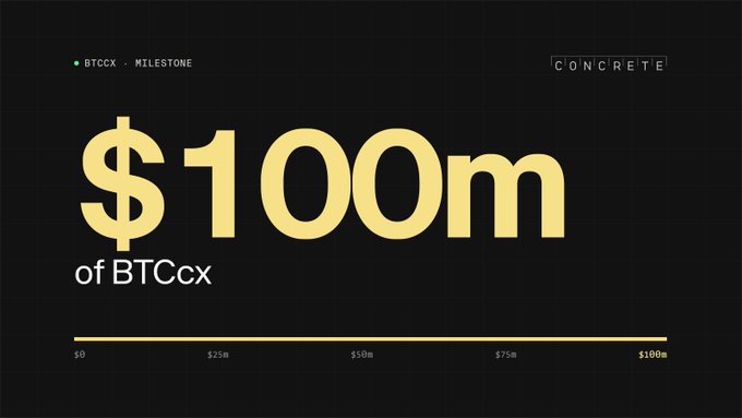 A Concrete milestone graphic announces “$100m of BTCcx,” with a progress bar scaled from $0 to $100m in $25m increments. It illustrates the accompanying post’s claim that AssetCX is combining institutional Bitcoin custody with on-chain financial infrastructure.