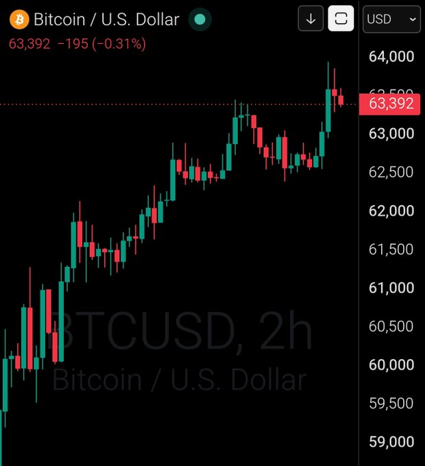 A 2-hour BTC/USD candlestick chart showing Bitcoin's price at $63,392, down $195 (-0.31%), with recent price action trading just above the $63,000 level mentioned in the "GM" post.