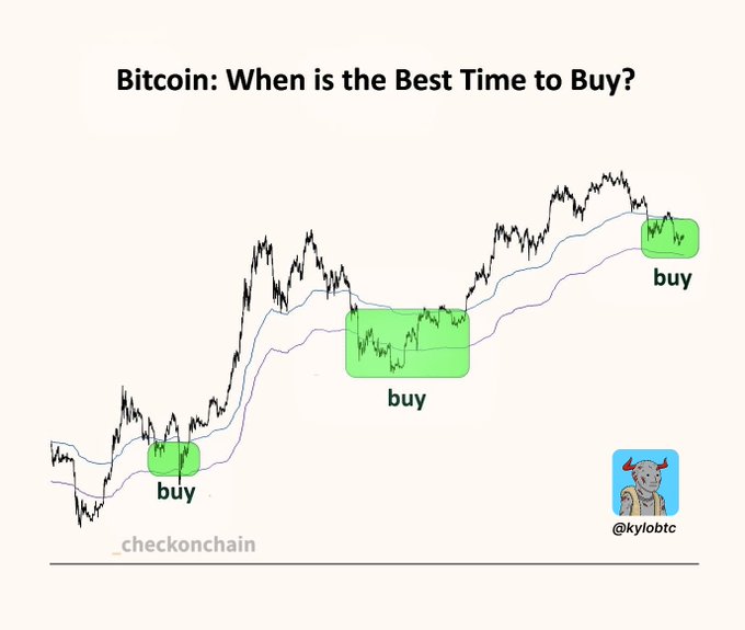 A chart titled 'Bitcoin: When is the Best Time to Buy?' showing a price line with three green highlighted 'buy' zones marked along an upward trend, credited to _checkonchain and @kylobtc.