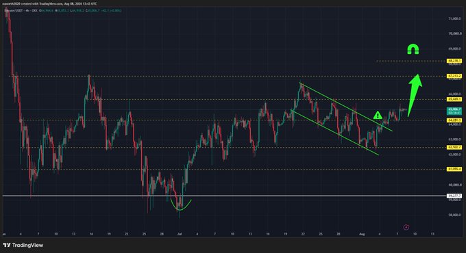 This image shows a TradingView chart of **Bitcoin (BTCUSDT) on Binance** displaying price action around the **$65,000** level in early August 2025, with horizontal support and resistance levels marked (supports at $64,280 and $62,500; resistances at $65,660, $67,200, and $68,200) alongside technical annotations including a descending trendline, a "smiley" bottom marker near $60,500, and a green arrow pointing upward to highlight a breakout setup consistent with the post's "level to level" trading thesis.