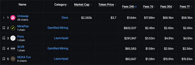 A cryptocurrency ranking table showing Uniswap leading with $2.292b market cap and $1.64m in 24h fees, followed by MinePea, Pons, SLVR, and NOXA Fun—with Noxa Fun appearing to be "crashing and crumbling" as it only generates $63,647 in 24h fees despite a relatively strong $15.91m in 30-day fees.
