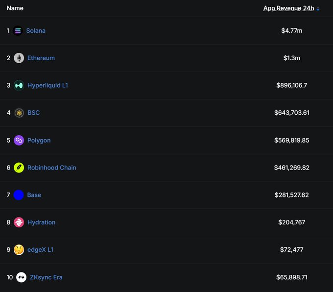 A dark-themed ranking table titled 'App Revenue 24h' listing the top 10 blockchain networks by revenue, led by Solana ($4.77m), Ethereum ($1.3m), Hyperliquid L1 ($896,106.7), and BSC ($643,703.61).