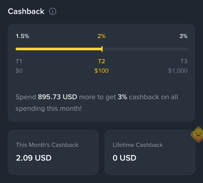 A Binance cashback interface showing a current 2% rate (T2 tier) at $100 spent, with 1.5% at T1 ($0) and 3% at T3 ($1,000), plus 2.09 USD earned this month. The image illustrates the post about the user's first Binance Virtual Card transaction earning 2% cashback at the T2 threshold.