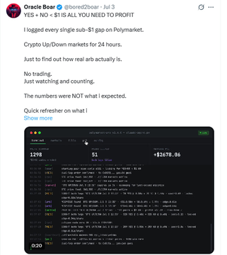 An Oracle Boar tweet about an arbitrage analysis showing that logging every sub-$1 gap on Polymarket's crypto Up/Down markets over 24 hours produced unexpected results. The attached screenshot displays a trading terminal with 1298 trades, $1 trade size, and a profit/loss of +$1676.06, illustrating the real-world outcome of the experiment.