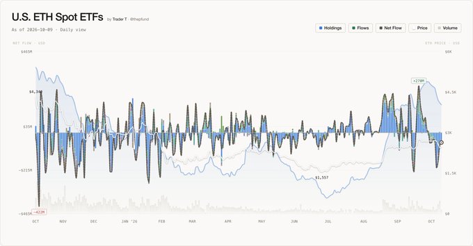 A financial chart titled 'U.S. ETH Spot ETFs' as of 2025-10-09, displaying daily holdings, flows, net flow, price, and volume metrics from October through February 2026, tracking ETH prices ranging from $1,557 to $4,3K.
