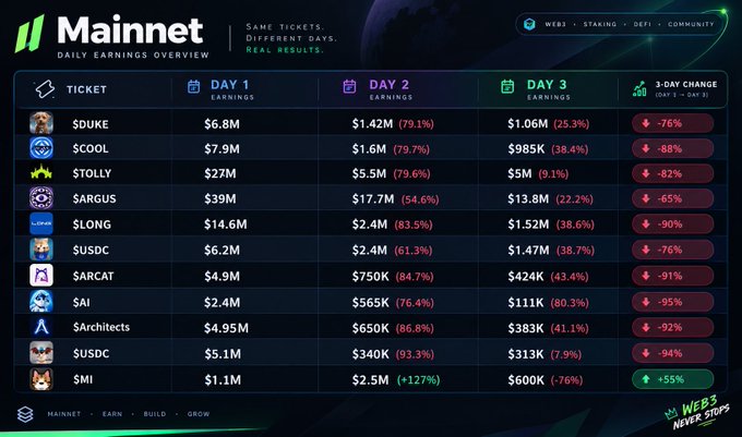 A digital dashboard for 'Mainnet Daily Earnings Overview' showing a table of crypto tickets like $DUKE, $COOL, and $STOLLY, with their earnings over Day 1, Day 2, and Day 3, along with 3-day percentage changes.
