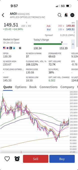 The image shows a stock trading app screenshot of AAOI (Applied Optoelectronics Inc) trading at $149.51, up +14.94% (+$19.43) with a day's range of $130.34-$153.39. The post suggests the trader got stopped out of their AAOI position, likely missing the significant gap-up rally where the stock surged nearly 15% from previous levels.