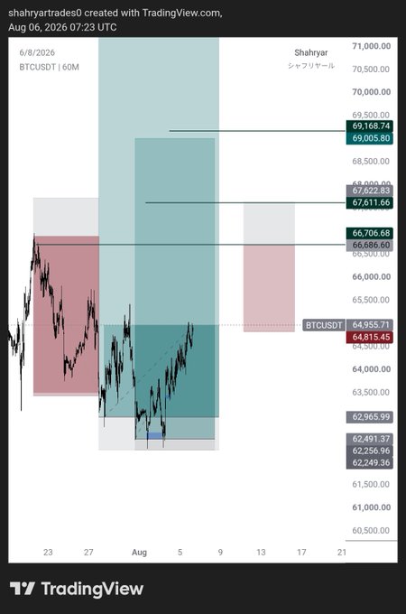 A TradingView BTC/USDT 60M candlestick chart dated August 6, 2026, shows BTC trading around $64,955 within shaded supply/demand zones, with key resistance levels marked at $66,706, $67,622, and $69,168. The chart supports the post's claim of a short setup, as price sits below multiple overhead resistance zones and below recent bearish candles, suggesting a potential downside move.