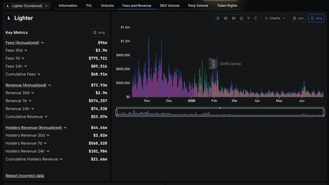 A DefiLlama dashboard displaying Lighter's fees and revenue metrics, showing $96M in annualized fees, $73.93M annualized revenue, and $44.66M annualized holders revenue, supporting the post's claim about $LIT's buyback mechanism funded by 100% of trading revenue.