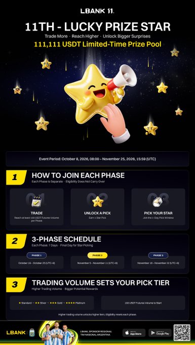 The image is a marketing flyer for LBank's "11th - Lucky Prize Star" event, promoting a limited-time 111,111 USDT prize pool running from October 8 to November 25, 2026, with Phase 1 live for Futures trading participants. The post mirrors the flyer by emphasizing the same prize amount, the "Lucky Star" theme, and the requirement to trade at least 100 USDT in Futures volume to unlock a Star Pick and climb tiers from Standard to Platinum for bigger rewards.