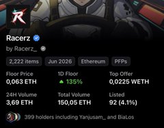 An NFT collection page for 'Racerz_' by Racerz_, showing floor price 0.063 WETH, 1D floor +1.35%, Top Offer 0.0225 WETH, 24h Volume 3.69 ETH, and 399 holders.