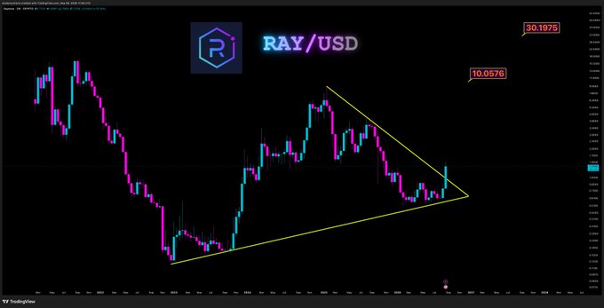 A TradingView candlestick chart of RAY/USD showing a symmetrical triangle pattern with the price consolidating between $10.0576 and $30.1975.