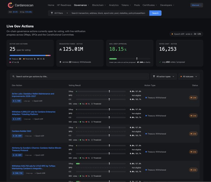 A screenshot of Cardanoscan's new "Live Gov Actions" tracker dashboard displaying 25 active governance actions with 125.01M ADA requested, 18.15% avg approval rating, and 16,253 votes cast, featuring individual action cards showing voting progress for DReps, SPOs, and Constitutional Committee members on proposals like SevenLabs Daedalus Wallet Maintenance and Cardano Enterprise Adoption.