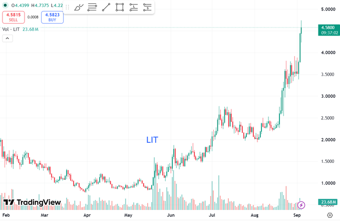 A candlestick stock chart from TradingView showing an upward trend for the ticker 'LIT', currently trading around 4.5800 with a volume of 23.68M.