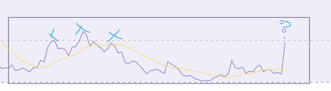 A price chart showing WIF's weekly trend with a purple price line repeatedly rejected by its 50-week moving average (yellow line), forming several lower highs until a recent sharp breakout spike attempts to push above the resistance, marked with hand-drawn arrows and a question mark highlighting uncertainty about whether the breakout will hold.