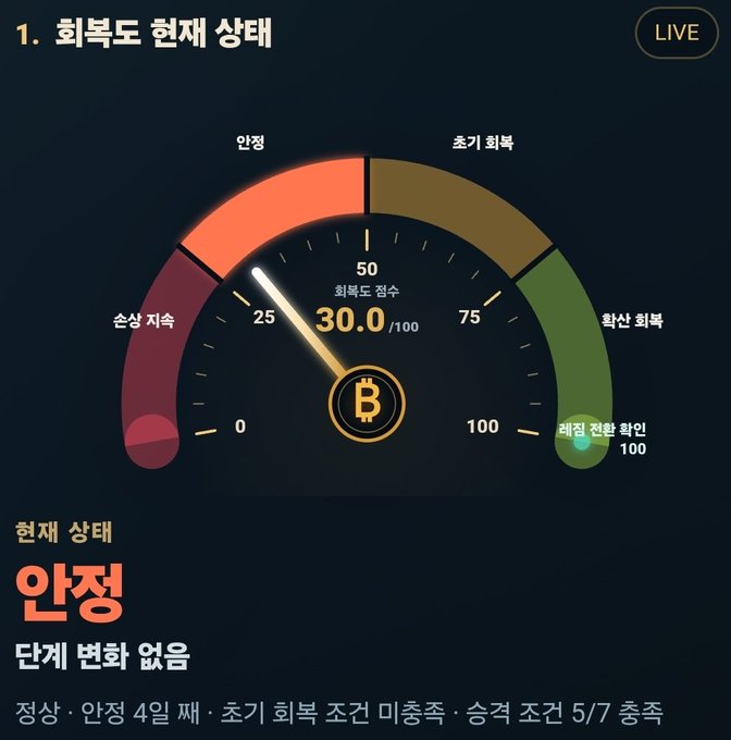 A Korean Bitcoin "recovery index" gauge showing a current score of 30.0/100, marked "안정" (stable) with "단계 변화 없음" (no change in phase), indicating stable/upward market sentiment despite the relatively low recovery score.