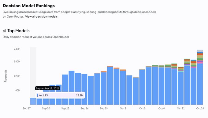 A bar chart titled 'Decision Model Rankings' displays daily decision request volume across OpenRouter from September to October 2024, showing growth over time.