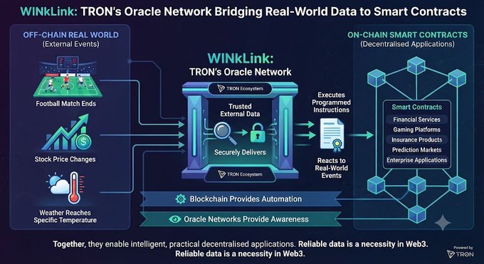 An infographic titled 'WINkLink: TRON's Oracle Network Bridging Real-World Data to Smart Contracts,' showing how off-chain events (football matches, stock prices, weather) connect through WINkLink to on-chain smart contracts.