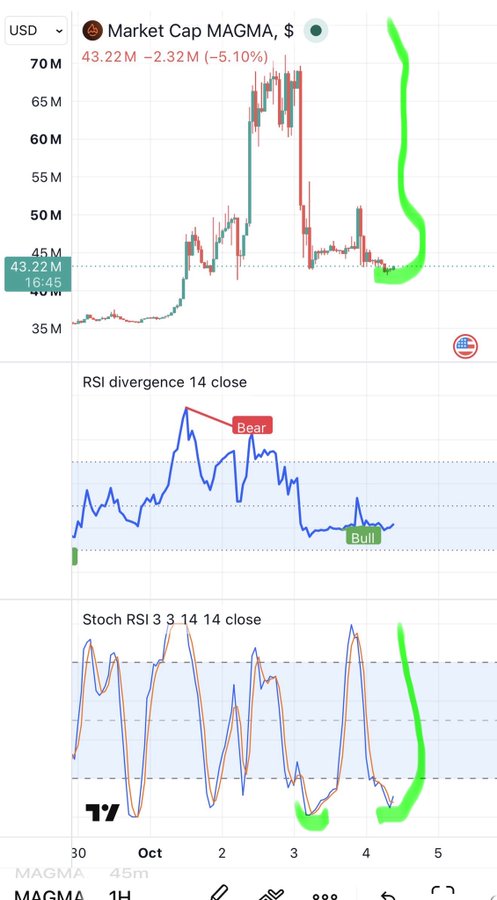 Trading chart of MAGMA token showing market cap at $43.22M (-5.10%), with RSI divergence and Stoch RSI indicators marked with green annotations suggesting bullish signals.