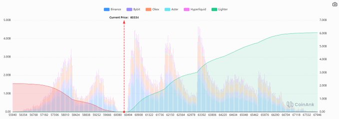 The image is a stacked bar chart from CoinGecko showing BTC liquidations across six exchanges (Binance, Bybit, OKX, Anex, Hyperliquid, and Lighter) between June 11 and June 24, 2025, with a current price of $60,134 and a peak of approximately 7,000 liquidations. The chart supports the post by visualizing the dominance of short liquidations (shown in cool blue/green tones, particularly on Hyperliquid and Lighter) over long liquidations across most of the period.