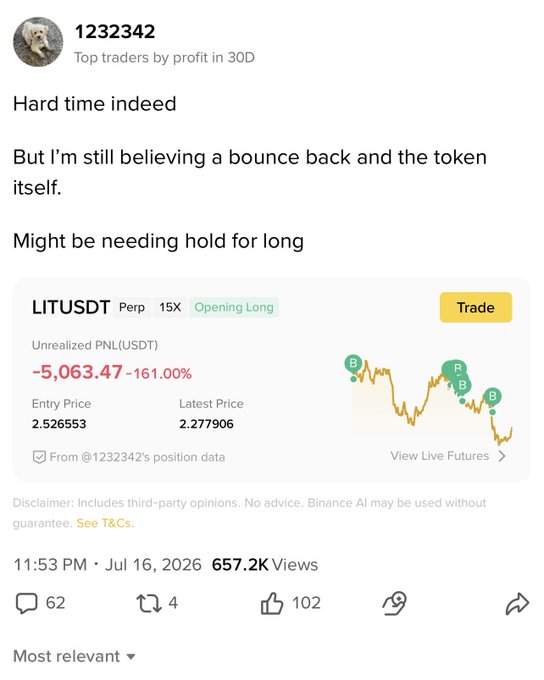A social media post from user '1232342' showing a LITUSDT perpetual trading position with -161% unrealized PnL (-5,063.47 USDT), entry price 2.526553, latest price 2.277906, with the trader expressing hope for a bounce back despite holding through the loss.