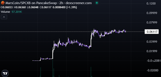 The image is a 2-hour candlestick chart for MarsCoin/SPCXB ($SPCXB) on PancakeSwap via dexscreener.com, showing the token trading at 0.06117 with a +1.39% gain, a 24-hour high of 0.06360, low of 0.06033, and a notable sharp upward price spike against a volume of 57.201K. The chart's pronounced price jump visually reinforces the post's claim of recent strong upward momentum in $MARSCOIN, supporting the author's bullish stance to add to their position.