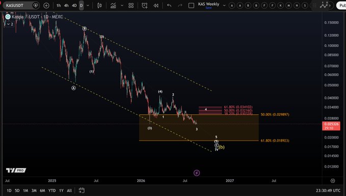 A KASUSD weekly candlestick chart shows Kaspa (KAS) trading around $0.025, with Fibonacci retracement levels labeled 61.80% ($0.014102), 50.00% ($0.019697), and 38.20% ($0.025102) near a highlighted potential support zone—illustrating the post’s question of whether $KAS can form a low soon.
