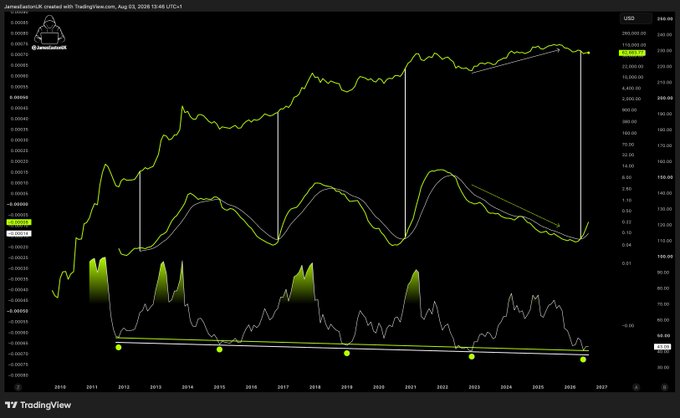 A TradingView chart of $USD/JPY from August 3, 2010 to 2026, showing the pair's long-term uptrend with the price currently around 269.40, alongside oscillator indicators at the bottom that appear to suggest a buy setup aligning with the poster's bullish stacking sentiment.