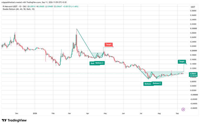 A TradingView chart of PI Network/USDT showing a 'Double Bottom' pattern with marked 'Bottom', 'Bottom 2', and 'Target' levels.
