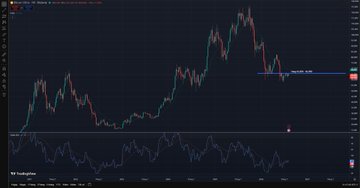 Cryptocurrency trading chart displayed on a dark background, showing candlestick price action with a notable peak and subsequent decline, along with an RSI or volume indicator at the bottom.