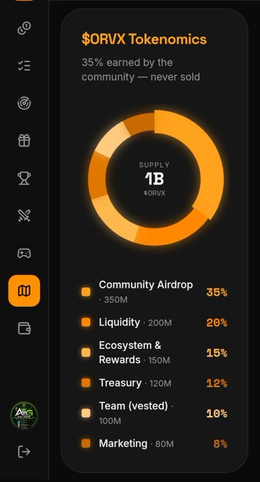 An infographic titled "$ORVX Tokenomics" displays a total supply of 1B $ORVX tokens, with a donut chart and breakdown showing 35% allocated to Community Airdrop (350M), 20% to Liquidity (200M), 15% to Ecosystem & Rewards (150M), 12% to Treasury (120M), 10% to Team vested (100M), and 8% to Marketing (80M), highlighting that 35% is earned by the community and never sold in relation to the upcoming $ORVX listing.