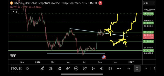 A Bitcoin/USD perpetual inverse swap contract chart on BitMEX showing a 1D timeframe with the current price at $76,751, down 2.28% from $77,710. The chart displays several horizontal support levels at $62,523, $71,000, and $79,595, with a descending trendline that appears to have been broken by recent price action, supporting the trader's decision to exit their long position.