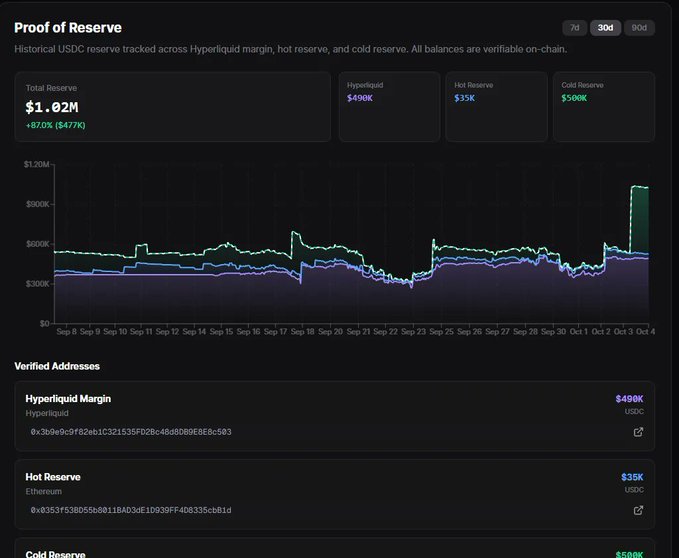 A 'Proof of Reserve' dashboard tracks historical USDC reserves for Hyperliquid, showing a total reserve of $1.02M (+87.0%), with a line chart displaying trends across Hypoliquid ($490K), Hot Reserve ($33K), and Cold Reserve ($500K) along with verified blockchain addresses.